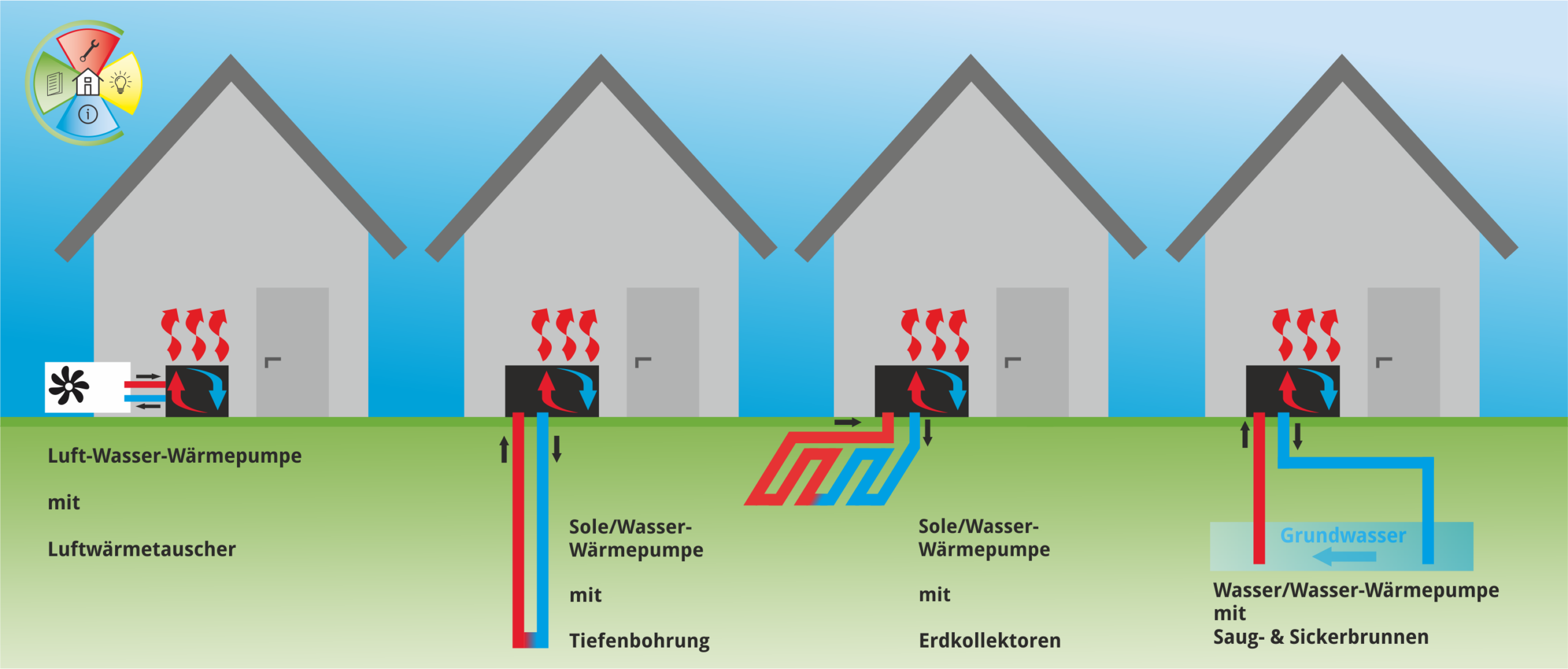 Die Illustration zeigt vier verschiedene Arten von Wärmepumpensysteme.