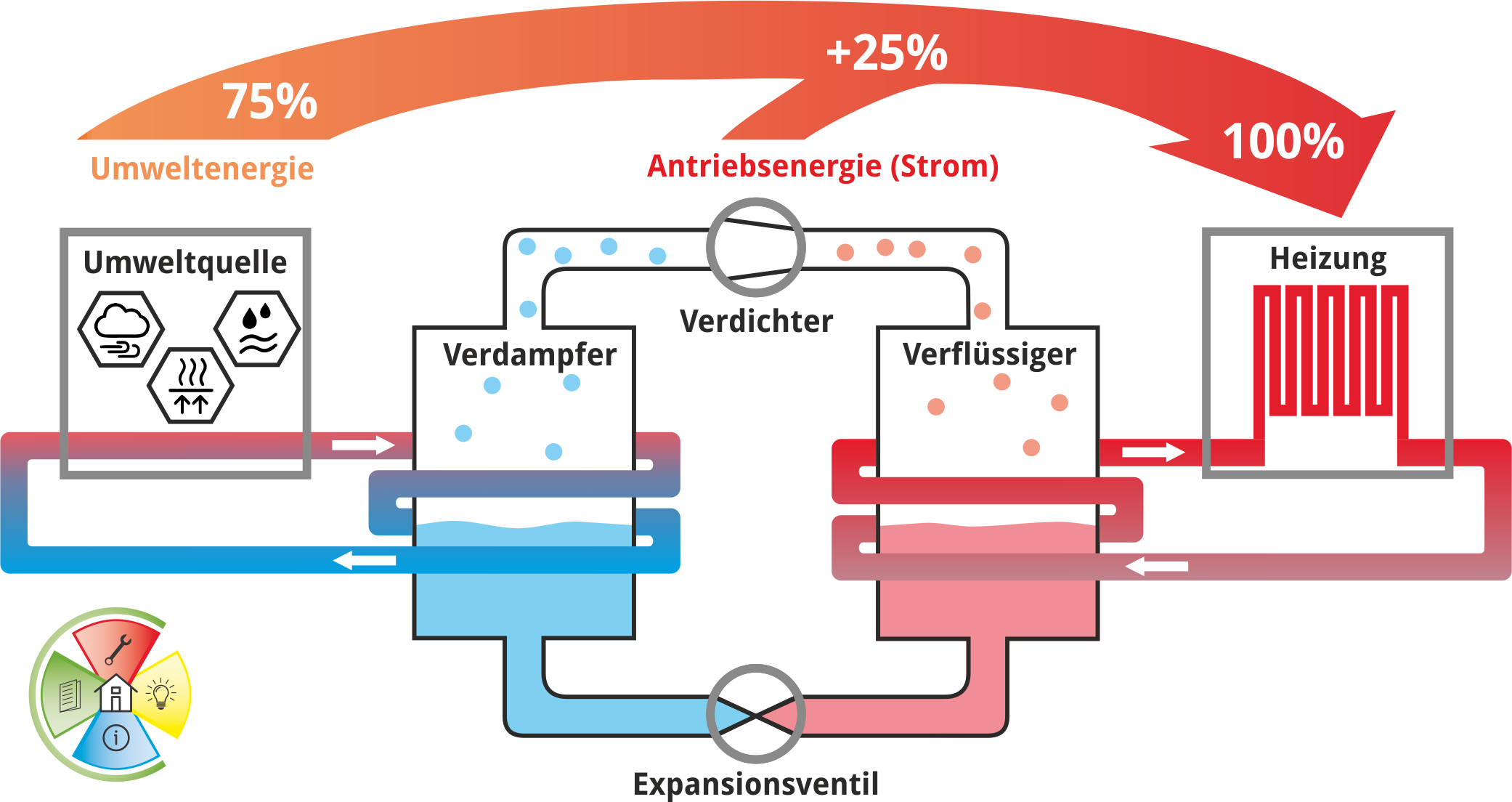 Funktionsprinzip von Wärmepumpen in einer anschaulichen Grafik wird der Kreislauf der Aufnahme der Umweltwärme bis Abgabe der Heizwärme erläutert.